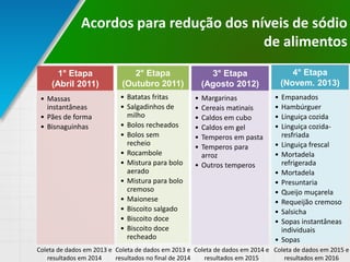 Acordos para redução dos níveis de sódio
de alimentos
1° Etapa
(Abril 2011)
2° Etapa
(Outubro 2011)
3° Etapa
(Agosto 2012)
4° Etapa
(Novem. 2013)
• Massas
instantâneas
• Pães de forma
• Bisnaguinhas
• Batatas fritas
• Salgadinhos de
milho
• Bolos recheados
• Bolos sem
recheio
• Rocambole
• Mistura para bolo
aerado
• Mistura para bolo
cremoso
• Maionese
• Biscoito salgado
• Biscoito doce
• Biscoito doce
recheado
• Margarinas
• Cereais matinais
• Caldos em cubo
• Caldos em gel
• Temperos em pasta
• Temperos para
arroz
• Outros temperos
• Empanados
• Hambúrguer
• Linguiça cozida
• Linguiça cozida-
resfriada
• Linguiça frescal
• Mortadela
refrigerada
• Mortadela
• Presuntaria
• Queijo muçarela
• Requeijão cremoso
• Salsicha
• Sopas instantâneas
individuais
• Sopas
Coleta de dados em 2013 e
resultados em 2014
Coleta de dados em 2013 e
resultados no final de 2014
Coleta de dados em 2014 e
resultados em 2015
Coleta de dados em 2015 e
resultados em 2016
 