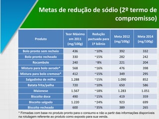 Metas de redução de sódio (2º termo de
compromisso)
Produto
Teor Máximo
em 2011
(mg/100g)
Redução
pactuada para
1º biênio
Meta 2012
(mg/100g)
Meta 2014
(mg/100g)
Bolo pronto sem recheio 436 ~10% 392 332
Bolo pronto recheado 330 ~15% 282 242
Rocambole 240 ~8% 221 204
Mistura para bolo aerado* 568 ~16% 476 398
Mistura para bolo cremoso* 412 ~15% 349 295
Salgadinho de milho 1.288 ~15% 1.090 852
Batata frita/palha 720 ~10% 650 586
Maionese 1.567 ~18% 1.283 1.051
Biscoito doce 490 ~15% 419 359
Biscoito salgado 1.220 ~24% 923 699
Biscoito recheado 600 ~35% 389 265
* Firmadas com base no produto pronto para o consumo e não a partir das informações disponíveis
na rotulagem referente ao produto como exposto para sua venda.
 