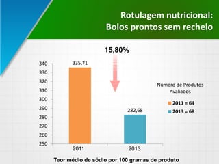 Rotulagem nutricional:
Bolos prontos sem recheio
335,71
282,68
250
260
270
280
290
300
310
320
330
340
2011 = 64 2013 = 68
2011 = 64
2013 = 68
15,80%
Teor médio de sódio por 100 gramas de produto
Número de Produtos
Avaliados
2011 2013
 