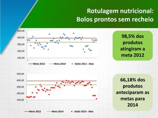Rotulagem nutricional:
Bolos prontos sem recheio
100,00
200,00
300,00
400,00
500,00
1
Meta 2012 Meta 2014 Sódio 2011 - Abia
100,00
200,00
300,00
400,00
500,00
1
Meta 2012 Meta 2014 Sódio 2013 - Abia
98,5% dos
produtos
atingiram a
meta 2012
66,18% dos
produtos
anteciparam as
metas para
2014
 