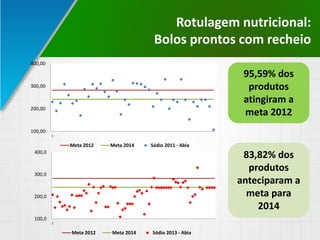 Rotulagem nutricional:
Bolos prontos com recheio
100,00
200,00
300,00
400,00
1
Meta 2012 Meta 2014 Sódio 2011 - Abia
100,0
200,0
300,0
400,0
1
Meta 2012 Meta 2014 Sódio 2013 - Abia
95,59% dos
produtos
atingiram a
meta 2012
83,82% dos
produtos
anteciparam a
meta para
2014
 