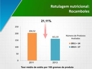 Rotulagem nutricional:
Rocamboles
204,52
161,33
0
50
100
150
200
250
2011 = 14 2013 = 17
2011 = 14
2013 = 17
21,11%
Teor médio de sódio por 100 gramas de produto
2011 2013
Número de Produtos
Avaliados
 