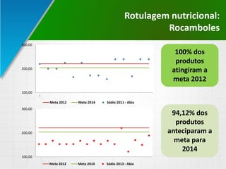 Rotulagem nutricional:
Rocamboles
100,00
200,00
300,00
1
Meta 2012 Meta 2014 Sódio 2011 - Abia
100,00
200,00
300,00
Meta 2012 Meta 2014 Sódio 2013 - Abia
100% dos
produtos
atingiram a
meta 2012
94,12% dos
produtos
anteciparam a
meta para
2014
 