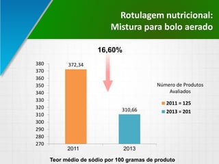 Rotulagem nutricional:
Mistura para bolo aerado
372,34
310,66
270
280
290
300
310
320
330
340
350
360
370
380
2011 = 125 2013 = 201
2011 = 125
2013 = 201
16,60%
Teor médio de sódio por 100 gramas de produto
2011 2013
Número de Produtos
Avaliados
 