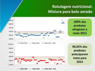 Rotulagem nutricional:
Mistura para bolo aerado
100,00
300,00
500,00
700,00
900,00
1100,00
1
Meta 2012 Meta 2014 Sódio 2011 - Abia
100,00
300,00
500,00
700,00
900,00
1100,00
1
Meta 2012 Meta 2014 Sódio 2013 - Abia
100% dos
produtos
atingiram a
meta 2012
96,02% dos
produtos
anteciparam
meta para
2014
 