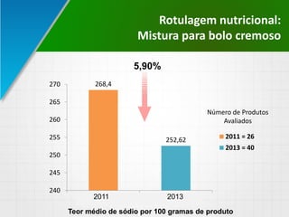 Rotulagem nutricional:
Mistura para bolo cremoso
268,4
252,62
240
245
250
255
260
265
270
2011 = 26 2013 = 40
2011 = 26
2013 = 40
5,90%
Teor médio de sódio por 100 gramas de produto
2011 2013
Número de Produtos
Avaliados
 