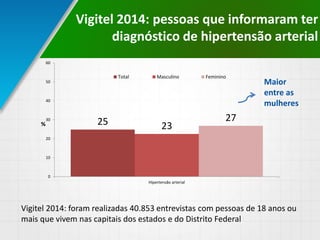 Vigitel 2014: pessoas que informaram ter
diagnóstico de hipertensão arterial
25 23
27
0
10
20
30
40
50
60
Hipertensão arterial
%
Total Masculino Feminino
Vigitel 2014: foram realizadas 40.853 entrevistas com pessoas de 18 anos ou
mais que vivem nas capitais dos estados e do Distrito Federal
Maior
entre as
mulheres
 