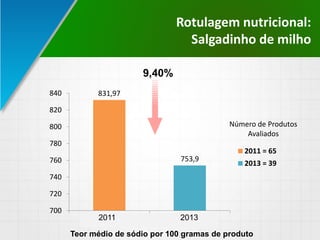 Rotulagem nutricional:
Salgadinho de milho
831,97
753,9
700
720
740
760
780
800
820
840
2011 = 65 2013 = 39
2011 = 65
2013 = 39
9,40%
Teor médio de sódio por 100 gramas de produto
2011 2013
Número de Produtos
Avaliados
 
