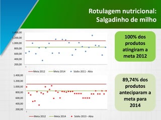 Rotulagem nutricional:
Salgadinho de milho
200,00
400,00
600,00
800,00
1.000,00
1.200,00
1.400,00
1
Meta 2012 Meta 2014 Sódio 2011 - Abia
200,00
400,00
600,00
800,00
1.000,00
1.200,00
1.400,00
1
Meta 2012 Meta 2014 Sódio 2013 - Abia
100% dos
produtos
atingiram a
meta 2012
89,74% dos
produtos
anteciparam a
meta para
2014
 