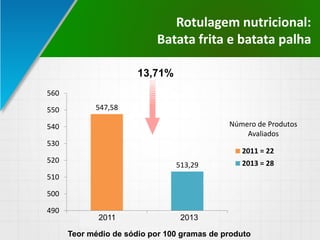 Rotulagem nutricional:
Batata frita e batata palha
547,58
513,29
490
500
510
520
530
540
550
560
2011 = 22 2013 = 28
2011 = 22
2013 = 28
13,71%
Teor médio de sódio por 100 gramas de produto
2011 2013
Número de Produtos
Avaliados
 