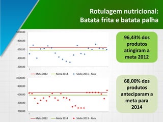 Rotulagem nutricional:
Batata frita e batata palha
200,00
400,00
600,00
800,00
1000,00
1
Meta 2012 Meta 2014 Sódio 2011 - Abia
200,00
400,00
600,00
800,00
1000,00
1
Meta 2012 Meta 2014 Sódio 2013 - Abia
96,43% dos
produtos
atingiram a
meta 2012
68,00% dos
produtos
anteciparam a
meta para
2014
 