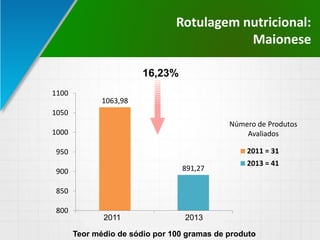 Rotulagem nutricional:
Maionese
1063,98
891,27
800
850
900
950
1000
1050
1100
2011 = 31 2013 = 41
2011 = 31
2013 = 41
16,23%
Teor médio de sódio por 100 gramas de produto
2011 2013
Número de Produtos
Avaliados
 