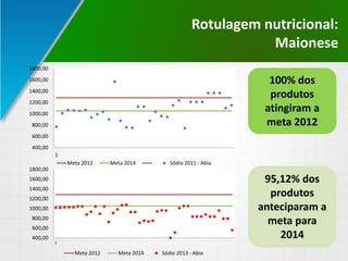 Rotulagem nutricional:
Maionese
400,00
600,00
800,00
1000,00
1200,00
1400,00
1600,00
1800,00
1
Meta 2012 Meta 2014 Sódio 2011 - Abia
400,00
600,00
800,00
1000,00
1200,00
1400,00
1600,00
1800,00
1
Meta 2012 Meta 2014 Sódio 2013 - Abia
100% dos
produtos
atingiram a
meta 2012
95,12% dos
produtos
anteciparam a
meta para
2014
 