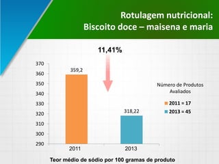 Rotulagem nutricional:
Biscoito doce – maisena e maria
359,2
318,22
290
300
310
320
330
340
350
360
370
2011 = 17 2013 = 45
2011 = 17
2013 = 45
11,41%
Teor médio de sódio por 100 gramas de produto
2011 2013
Número de Produtos
Avaliados
 