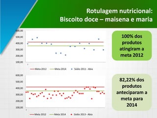 Rotulagem nutricional:
Biscoito doce – maisena e maria
100,00
200,00
300,00
400,00
500,00
600,00
1
Meta 2012 Meta 2014 Sódio 2011 - Abia
100,00
200,00
300,00
400,00
500,00
600,00
1
Meta 2012 Meta 2014 Sódio 2013 - Abia
100% dos
produtos
atingiram a
meta 2012
82,22% dos
produtos
anteciparam a
meta para
2014
 