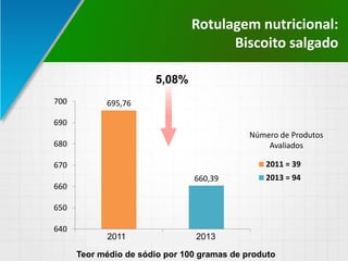 Rotulagem nutricional:
Biscoito salgado
695,76
660,39
640
650
660
670
680
690
700
2011 = 39 2013 = 94
2011 = 39
2013 = 94
5,08%
Teor médio de sódio por 100 gramas de produto
2011 2013
Número de Produtos
Avaliados
 