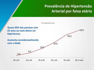 Prevalência de Hipertensão
Arterial por faixa etária
4,6
9,5
19,5
32,6
50,2
59,9
18 a 24 25 a 34 35 a 44 45 a 54 55 a 64 65 e mais
Hipertensão arterial
Quase 60% das pessoas com
65 anos ou mais dizem ser
hipertensos
Aumenta consideravelmente
com a idade
 