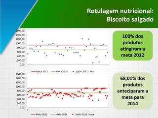 Rotulagem nutricional:
Biscoito salgado
0,00
200,00
400,00
600,00
800,00
1000,00
1200,00
1400,00
1600,00
1
Meta 2012 Meta 2014 Sódio 2011 - Abia
0,00
200,00
400,00
600,00
800,00
1000,00
1200,00
1400,00
1600,00
1
Meta 2012 Meta 2014 Sódio 2013 - Abia
100% dos
produtos
atingiram a
meta 2012
68,01% dos
produtos
anteciparam a
meta para
2014
 