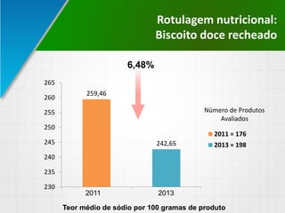 Rotulagem nutricional:
Biscoito doce recheado
259,46
242,65
230
235
240
245
250
255
260
265
2011 = 176 2013 = 198
2011 = 176
2013 = 198
6,48%
Teor médio de sódio por 100 gramas de produto
2011 2013
Número de Produtos
Avaliados
 