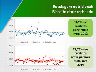 Rotulagem nutricional:
Biscoito doce recheado
100,00
300,00
500,00
700,00
1
Meta 2012 Meta 2014 Sódio 2011 - Abia
100,00
300,00
500,00
700,00
1
Meta 2012 Meta 2014 Sódio 2013 - Abia
99,5% dos
produtos
atingiram a
meta 2012
77,78% dos
produtos
anteciparam a
meta para
2014
 
