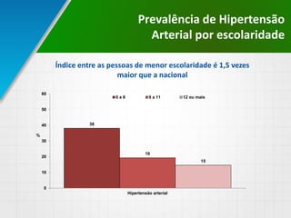 Prevalência de Hipertensão
Arterial por escolaridade
38
19
15
0
10
20
30
40
50
60
Hipertensão arterial
%
0 a 8 9 a 11 12 ou mais
Índice entre as pessoas de menor escolaridade é 1,5 vezes
maior que a nacional
 