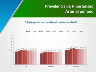 Prevalência de Hipertensão
Arterial por ano
23
19
25
24
21
2625
22
28
26
22
28
24
22
27
24
21
27
24
21
27
24
22
26
25
23
27
0
5
10
15
20
25
30
35
40
45
50
Total Masculino Feminino
%
2006 2007 2008 2009 2010 2011 2012 2013 2014
O índice pode ser considerado estável no Brasil
 