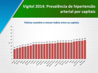 Vigitel 2014: Prevalência de hipertensão
arterial por capitais
15
17 18
19 19 20 21
23 23 23 23 23 24 24 24 24 25 25 25 26 26 26
27 28 28 28 29
0
5
10
15
20
25
30
35
40
45
50
%
Palmas mantém o menor índice entre as capitais
 
