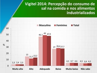 Vigitel 2014: Percepção do consumo de
sal na comida e nos alimentos
industrializados
2,3
15
46,7
27
4,5 4,5
2,4
11,7
49
28,4
4,7 3,92,3
13,2
47,9
27,7
4,6 4,2
0
10
20
30
40
50
60
Muito alto Alto Adequado Baixo Muito baixo Não sabe
Masculino Feminino Total
%
 