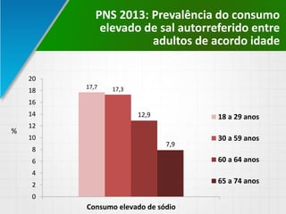 PNS 2013: Prevalência do consumo
elevado de sal autorreferido entre
adultos de acordo idade
17,7 17,3
12,9
7,9
0
2
4
6
8
10
12
14
16
18
20
Consumo elevado de sódio
18 a 29 anos
30 a 59 anos
60 a 64 anos
65 a 74 anos
%
 