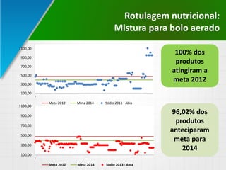 Rotulagem nutricional:
Mistura para bolo aerado
100,00
300,00
500,00
700,00
900,00
1100,00
1
Meta 2012 Meta 2014 Sódio 201...