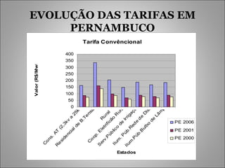 EVOLUÇÃO DAS TARIFAS EM PERNAMBUCO 