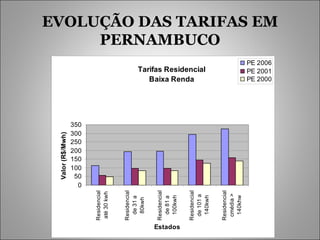 EVOLUÇÃO DAS TARIFAS EM PERNAMBUCO 