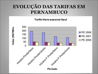 EVOLUÇÃO DAS TARIFAS EM PERNAMBUCO 