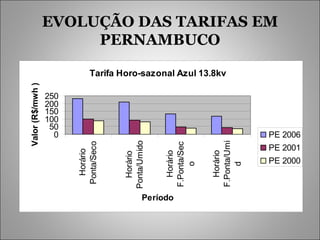 EVOLUÇÃO DAS TARIFAS EM PERNAMBUCO 