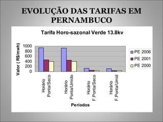 EVOLUÇÃO DAS TARIFAS EM PERNAMBUCO 