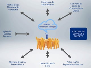 Proﬁssionais
Manutenção
e Suporte
Empresas de
Suprimentos Lan Houses
Lojas de
Conveniência
Digital
Egressos
Escolas
Técnicas
Mercado Usuário
Pessoa Física
Mercado MPEs
Geral
Polos e APLs
Segmentos Diversos
CENTRAL DE
SERVIÇOS E
SUPORTE
 