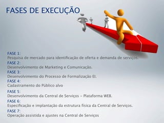 FASES DE EXECUÇÃO
FASE 1:
Pesquisa de mercado para identiﬁcação de oferta e demanda de serviços.
FASE 2:
Desenvolvimento de Marketing e Comunicação.
FASE 3:
Desenvolvimento do Processo de Formalização EI.
FASE 4:
Cadastramento do Público alvo
FASE 5:
Desenvolvimento da Central de Serviços - Plataforma WEB.
FASE 6:
Especiﬁcação e implantação da estrutura física da Central de Serviços.
FASE 7:
Operação assistida e ajustes na Central de Serviços
 