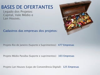 BASES DE OFERTANTES
Legado dos Projetos:
Capital, Vale Médio e
Lan Houses.



Cadastros das empresas dos projetos:



Projeto Rio de Janeiro (Suporte e Suprimentos): 477 Empresas



Projeto Médio Paraíba (Suporte e suprimentos): 103 Empresas



Projeto Lan Houses (Lojas de Conveniência Digital): 125 Empresas
 