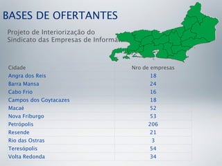 BASES DE OFERTANTES
Projeto de Interiorização do
Sindicato das Empresas de Informática.



Cidade                                   Nro de empresas
Angra dos Reis                                 18
Barra Mansa                                    24
Cabo Frio                                      16
Campos dos Goytacazes                          18
Macaé                                          52
Nova Friburgo                                  53
Petrópolis                                    206
Resende                                        21
Rio das Ostras                                 3
Teresópolis                                    54
Volta Redonda                                  34
 