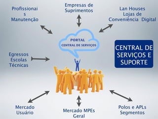 Empresas de
Proﬁssionai   Suprimentos        Lan Houses
     s                            Lojas de
Manutenção                   Conveniência Digital




                               CENTRAL DE
Egressos                       SERVIÇOS E
 Escolas
Técnicas                        SUPORTE




  Mercado                        Polos e APLs
  Usuário     Mercado MPEs        Segmentos
                  Geral
 