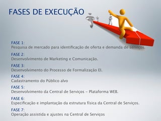 FASES DE EXECUÇÃO


FASE 1:
Pesquisa de mercado para identiﬁcação de oferta e demanda de serviços.
FASE 2:
Desenvolvimento de Marketing e Comunicação.
FASE 3:
Desenvolvimento do Processo de Formalização EI.
FASE 4:
Cadastramento do Público alvo
FASE 5:
Desenvolvimento da Central de Serviços - Plataforma WEB.
FASE 6:
Especiﬁcação e implantação da estrutura física da Central de Serviços.
FASE 7:
Operação assistida e ajustes na Central de Serviços
 