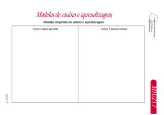 1M1U2T7
Modelos de ensino e aprendizagem
Modelo empirista de ensino e aprendizagem
Como o aluno aprende Como é preciso ensinar
M1U2T7
 