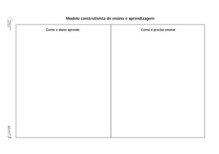 3M1U2T7
Modelo construtivista de ensino e aprendizagem
Como o aluno aprende Como é preciso ensinar
 