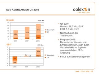 GuV-KENNZAHLEN Q1 2008



Umsatz                            EUR Mio.
120
                                                 ...
