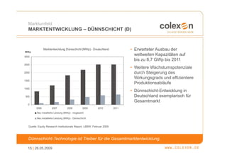 Marktumfeld
   MARKTENTWICKLUNG – DÜNNSCHICHT (D)



MWp
                Marktentwicklung Dünnschicht (MWp) - Deutschland              • Erwarteter Ausbau der
3000
                                                                                weltweiten Kapazitäten auf
                                                                                bis zu 8,7 GWp bis 2011
2500
                                                                              • Weitere Wachstumspotenziale
2000                                                                            durch Steigerung des
                                                                                Wirkungsgrads und effizientere
1500
                                                                                Produktionsabläufe
1000
                                                                              • Dünnschicht-Entwicklung in
500                                                                             Deutschland exemplarisch für
                                                                                Gesamtmarkt
  0
         2006         2007          2008           2009    2010        2011
         Neu installierte Leistung (MWp) - insgesamt

         Neu installierte Leistung (MWp) - Dünnschicht


   Quelle: Equity Research Institutionals Report, LBBW, Februar 2009



   Dünnschicht-Technologie ist Treiber für die Gesamtmarktentwicklung.

  15 | 26.05.2009
 