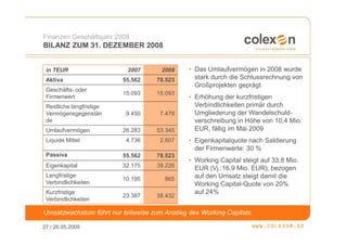 Finanzen Geschäftsjahr 2008
BILANZ ZUM 31. DEZEMBER 2008


 in TEUR                   2007       2008     • Das Umlaufvermögen in 2008 wurde
 Aktiva                   55.562    78.523       stark durch die Schlussrechnung von
                                                 Großprojekten geprägt
 Geschäfts- oder
                          15.093    15.093
 Firmenwert                                    • Erhöhung der kurzfristigen
 Restliche langfristige                          Verbindlichkeiten primär durch
 Vermögensgegenstän        9.450     7.478       Umgliederung der Wandelschuld-
 de                                              verschreibung in Höhe von 10,4 Mio.
 Umlaufvermögen           26.283    53.345       EUR, fällig im Mai 2009
 Liquide Mittel            4.736     2.607     • Eigenkapitalquote nach Saldierung
                                                 der Firmenwerte: 30 %
 Passiva                  55.562    78.523
                                               • Working Capital steigt auf 33,8 Mio.
 Eigenkapital             32.175    39.226       EUR (Vj.:16,9 Mio. EUR); bezogen
 Langfristige                                    auf den Umsatz steigt damit die
                          10.195       865
 Verbindlichkeiten                               Working Capital-Quote von 20%
 Kurzfristige                                    auf 24%
                          23.387    38.432
 Verbindlichkeiten

Umsatzwachstum führt nur teilweise zum Anstieg des Working Capitals.

27 | 26.05.2009
 