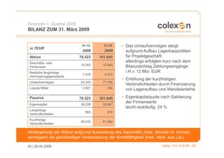 Finanzen 1. Quartal 2009
BILANZ ZUM 31. März 2009


                            31.12.     31.03.   • Das Umlaufvermögen steigt
 in TEUR
                            2008       2009       aufgrund Aufbau Lagerkapazitäten
 Aktiva                    78.523    101.645      für Projektgeschäft;
 Geschäfts- oder                                  allerdings erfolgten kurz nach dem
                           15.093     15.093
 Firmenwert                                       Bilanzstichtag Zahlungseingänge
 Restliche langfristige                           i.H.v. 12 Mio. EUR
                            7.478      8.370
 Vermögensgegenstände
                                                • Erhöhung der kurzfristigen
 Umlaufvermögen            53.345     77.788
                                                  Verbindlichkeiten durch Finanzierung
 Liquide Mittel             2.607        394      von Lageraufbau und Wandelanleihe
 Passiva                   78.523    101.645    • Eigenkapitalquote nach Saldierung
                                                  der Firmenwerte
 Eigenkapital              39.226     39.667
                                                  leicht rückläufig: 24 %
 Langfristige
                              865        616
 Verbindlichkeiten
 Kurzfristige
                           38.432     61.362
 Verbindlichkeiten

Verlängerung der Bilanz aufgrund Ausweitung des Geschäfts (insb. Module im Vorrats-
vermögen) bei gleichzeitiger Verbesserung der Kreditfähigkeit (insb. Verb. aus LuL).

35 | 26.05.2009
 