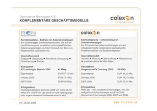 Übernahme Renewagy A/S
KOMPLEMENTÄRE GESCHÄFTSMODELLE




 Kernkompetenz – Betrieb von Solarstromanlagen           Kernkompetenz – Entwicklung von
 Ein unabhängiger Solarstromproduzent, der auf die       Solarstromanlagen
 Identifizierung und Investition von kosteneffizienten   Ein führender herstellerunabhängiger und auf
 Solarenergieanlagen und dem Verkauf von Strom an        ertragsoptimierte Großprojekte spezialisierter
 Netzbetreiber spezialisiert ist.                        Projektentwickler und Systemintegrator.

 Geschäftsmodell                                         Geschäftsmodell
 Analyse Gestaltung Rechtliche Umsetzung                 Vertrieb Planung Beschaffung            Realisierung
 Finanzierung Betrieb                                      Inbetriebnahme After-Sales

 Kennzahlen                                              Kennzahlen
 PV Leistung in Betrieb 2008:         43 MWp             Umgesetzte PV Leistung 2008:          56 MWp
 Eigenkapital :                       EUR 97,13 Mio.     Eigenkapital:                         EUR 39,23 Mio.
 Umsatz 2008:                         EUR 7,61 Mio.      Umsatz 2008:                          EUR 142,75 Mio.
 EBIT 2008:                           EUR 0,54 Mio.      EBIT 2008:                            EUR 12,15 Mio.

 Erfolgsbilanz                                           Erfolgsbilanz
 Produktionsleistung bis Ende 2008 von mehr als 95       Mehr als 1.300 installierte Solaranlagen, inkl. die
 MWp (PV und Wind), die durch an das Versorgungs-        weltgrößten Aufdachanlagen aus First Solar
 netz angeschlossene Kraftwerke erreicht wird.           Dünnschicht-Technologie 2006, 2007 and 2008.


41 | 26.05.2009
 