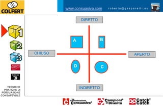 www.consuasiva.com      roberto@gasparetti.eu



                                 DIRETTO




                            A                B


                CHIUSO                                        APERTO


                             D               C



    TECNICHE
  PRATICHE DI
                                 INDIRETTO
 PERSUASIONE
CONSAPEVOLE
 