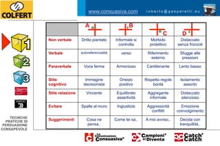 www.consuasiva.com              roberto@gasparetti.eu



                                    A                          B
                                                                                 C         D
                Non verbale       Dritto piantato      Informale si      Morbido          Distaccato
                                                         controlla       protettivo      senza fronzoli

                Verbale           autoreferenzialità      verso         Riferimento       Sfugge alle
                                                                          esterno          pressioni

                Paraverbale         Voce ferma          Armonioso       Cantilenante      Lento basso


                Stile               Immagine             Onesto        Rispetto regole    Isolamento
                cognitivo          decisionista          positivo          bontà            assorto

                Stile relazione      Vincente           Equilibrato     Aggregante         Distaccato
                                                        assertività      informale         silenzioso

                Evitare           Spalle al muro        Ingiustizie     Aggressività       Emozione
                                                                          conflitti      coinvolgimento
    TECNICHE
  PRATICHE DI   Suggerimenti         Cosa ne           Come lei sa..   A mio avviso..     Decida con
 PERSUASIONE                         pensa..                                              tranquillità..
CONSAPEVOLE
 